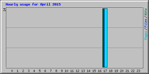 Hourly usage for April 2015